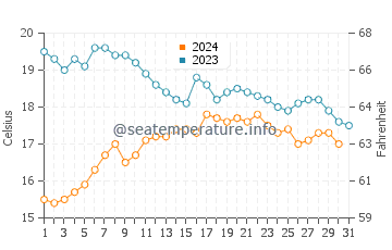 Cesantes water temp chart in October