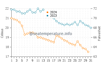 Températures de l'eau à Cesenatico en octobre