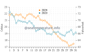 Cesmealti water temp chart in October