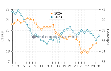 Ceuta water temp chart in October