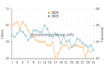 Temperatura del agua en Chabahar en octubre