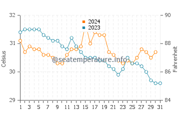 Temperatura del agua en Chacala en octubre