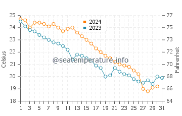 Wassertemperatur Tschakwi im Oktober