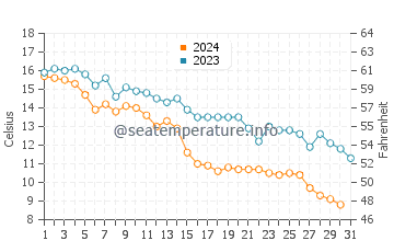 Chaleur Bay water temp chart in October