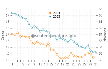Chalupy water temp chart in October