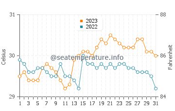 Chambrey water temp chart in October