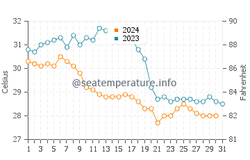 Temperatura del agua en Champoton en octubre