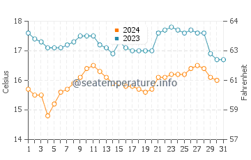 Temperatura del agua en Chancay en octubre