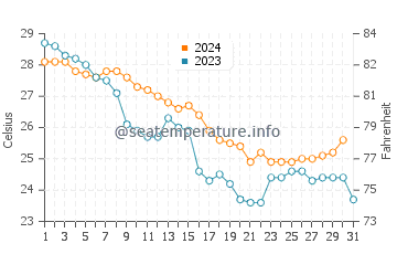Chandeleur Islands water temp chart in October