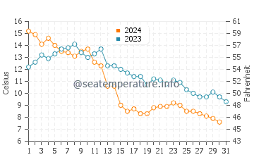 Temperature dell'acqua a Chandler ad ottobre