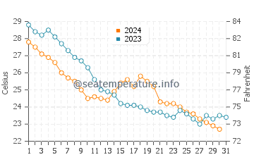 Wassertemperatur Changchun im Oktober