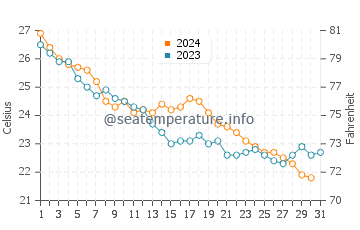 Wassertemperatur Changtu im Oktober