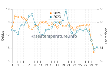 Channel Islands Beach water temp chart in October