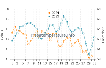 Channel Islands of California water temp chart in October