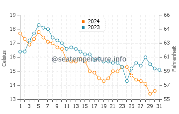 Chapin Beach water temp chart in October