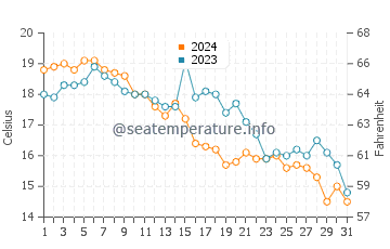 Chapoquoit Beach water temp chart in October