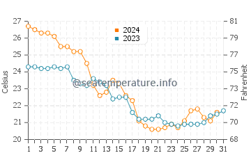Temperature dell'acqua a Charleston ad ottobre