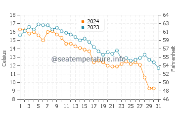 Charlottetown water temp chart in October