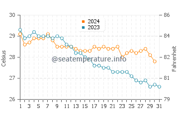 Chatan water temp chart in October