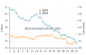Temperature dell'acqua a Châtelaillon-Plage ad ottobre