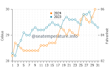 Chavakkad water temp chart in October