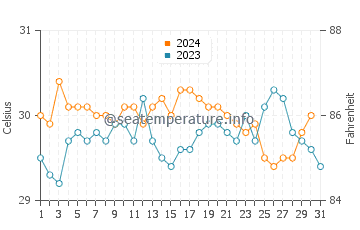 Temperatura vode u Plaža Chaweng u listopadu