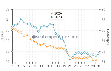 Temperatura del agua en Chelem en octubre