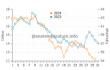 Temperature dell'acqua a Chelsea ad ottobre