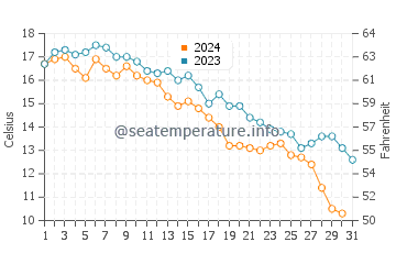 Temperature dell'acqua a Chelton Beach ad ottobre