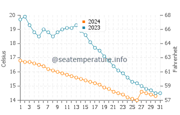 Temperature dell'acqua a Chens sur Léman ad ottobre
