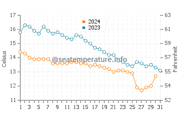 Chepstow water temp chart in October