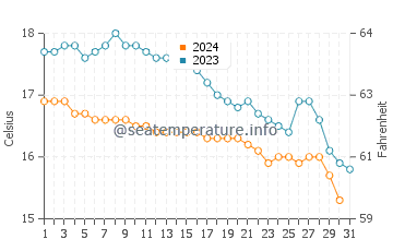 Temperature dell'acqua a Cherbourg-Octeville ad ottobre
