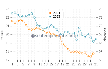 Chernomorets water temp chart in October
