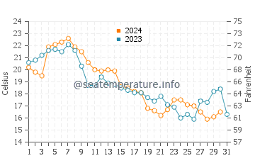 Cherry Hill water temp chart in October