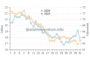 Chesapeake Beach water temp chart in October