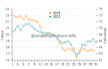 Temperatura del agua en Chesapeake en octubre