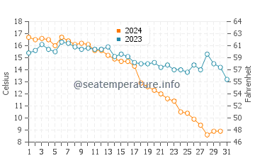Chester water temp chart in October