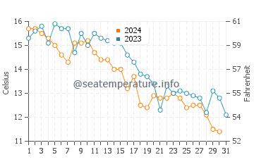 Temperature dell'acqua a Chéticamp ad ottobre