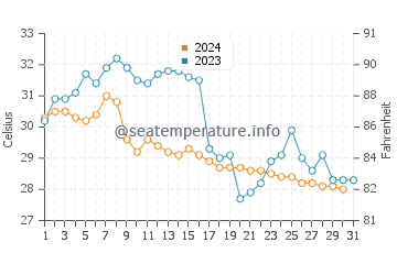 Temperatura del agua en Chetumal en octubre