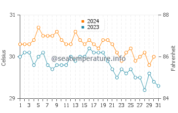Chevreau island water temp chart in October