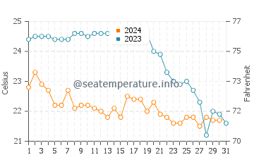 Wassertemperatur Chia im Oktober