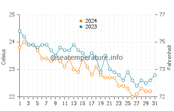 Wassertemperatur Chiatona im Oktober