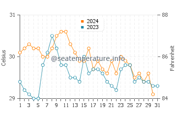 Temperature dell'acqua a Chichiriviche ad ottobre