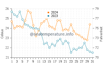 Chigasaki water temp chart in October
