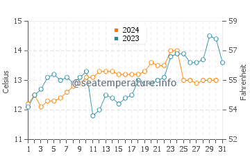 Temperature dell'acqua a Chigualoco ad ottobre