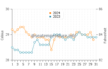 Chilaw water temp chart in October
