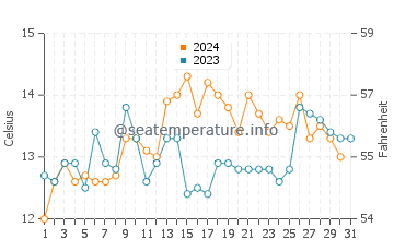 Temperature dell'acqua a Cartagena ad ottobre