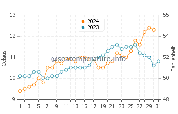 Temperature dell'acqua a Castro ad ottobre