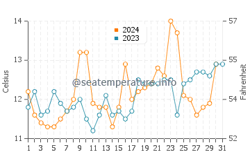 Temperature dell'acqua a Matanzas ad ottobre