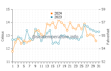 Temperatura da água em San Antonio em outubro